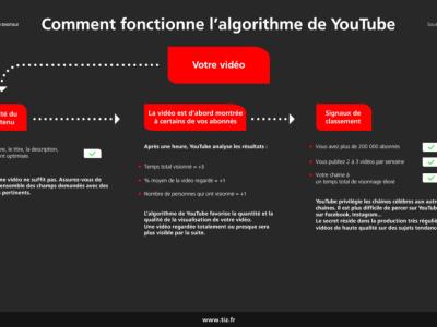 algorithme-youtube-fonctionnement-1536x922.jpg